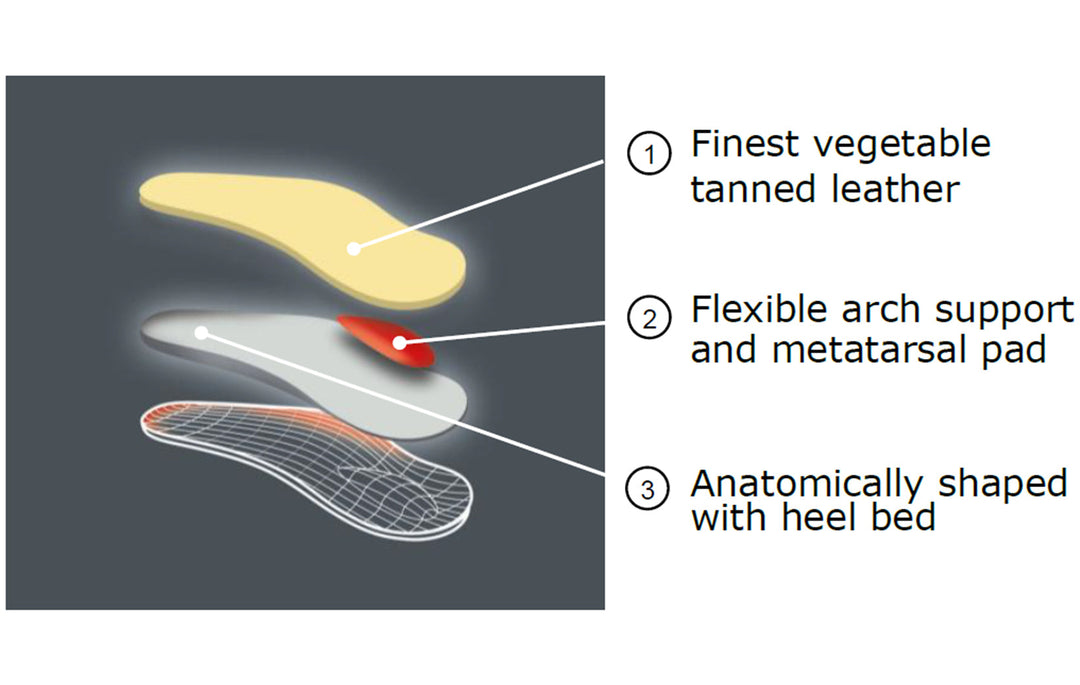Relax – Wide Feet 3/4 Legnth Flexible Orthotic Insole