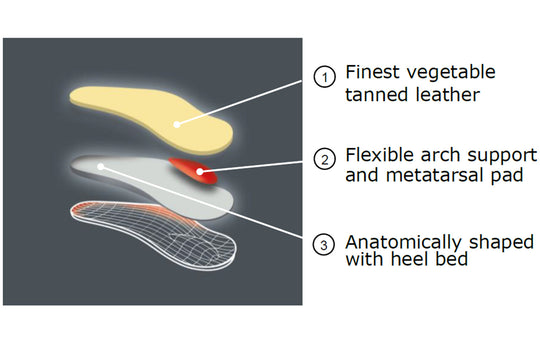 Relax – Wide Feet 3/4 Legnth Flexible Orthotic Insole