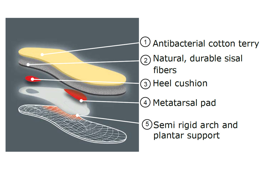 Viva Summer - Breathable  Hygienic Orthotic Insole for Hot Weather